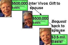 Illustration of basis laundering